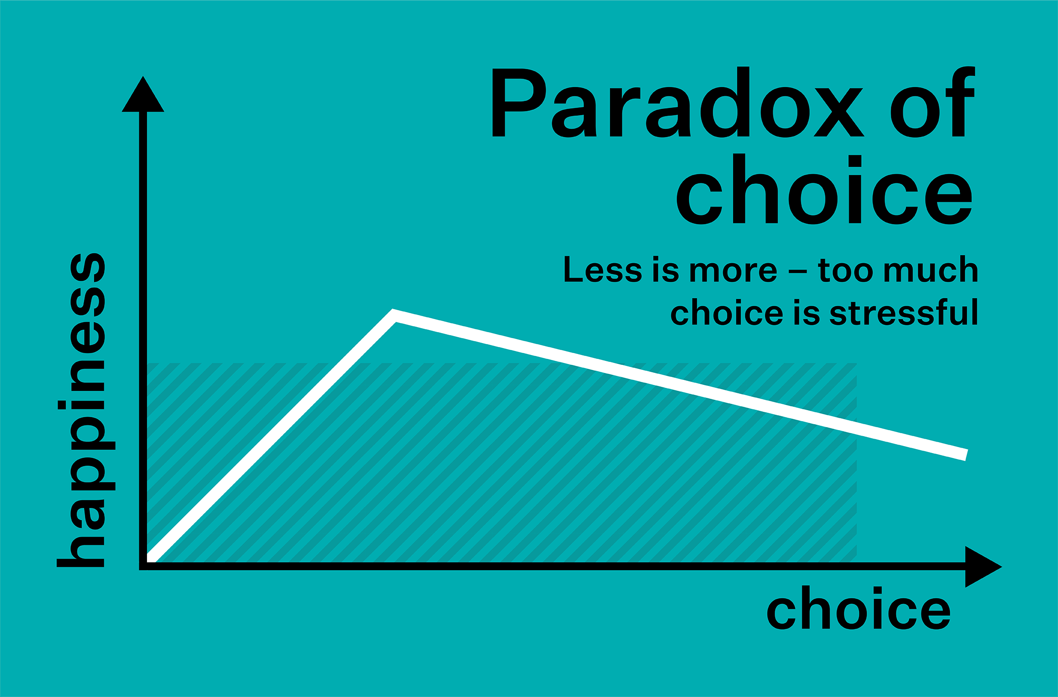 Hicks-Law_Diagramm-paradox-of-choice