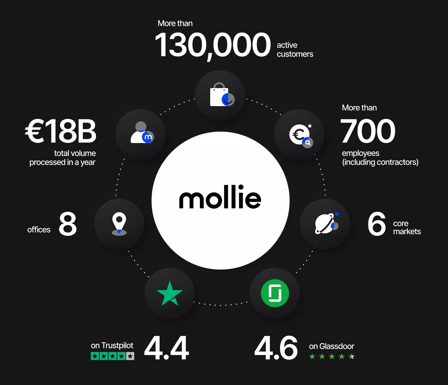 Über 130.000 zufriedene Kunden vertrauen dem Zahlungsdienstleister Mollie